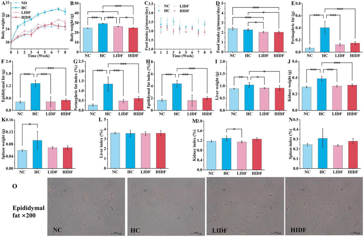 A series of graphs and images comparing body measurements and fat analysis in four groups: NC, HC, LIDF, and HIDF. Graphs A to N display data on body weight, food intake, fat indices, and organ weights with statistical significance marked. Panel O shows microscopic images of epididymal fat at ×200 magnification for each group, highlighting cellular structures. Statistical significance is indicated with asterisks.