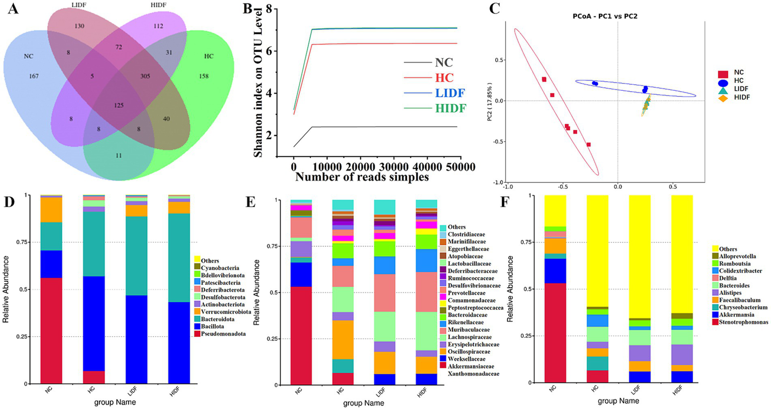 Venn diagram A shows overlap of microbial species among groups NC, HC, LIDF, and HIDF. Line graph B depicts Shannon index diversity across samples, with NC, HC, LIDF, and HIDF indicated. PCA plot C illustrates sample clustering by group, with NC, HC, LIDF, and HIDF labels. Bar graphs D, E, and F compare relative microbial abundances at different taxonomic levels among the groups, each with a distinct color-coded legend.