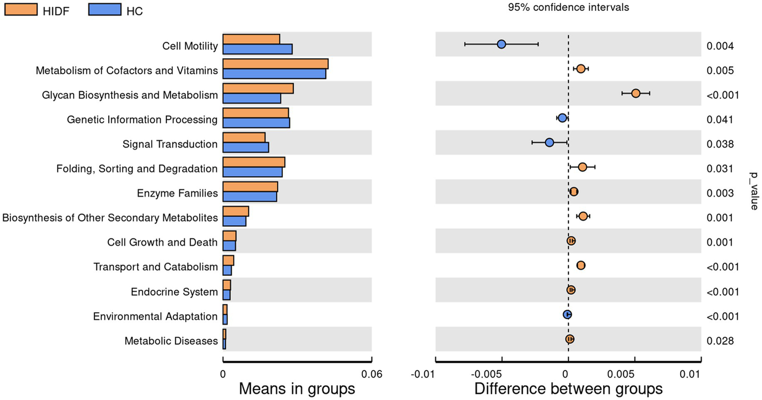 Bar chart and scatter plot showing comparisons between HIDF (orange) and HC (blue) groups on various biological processes. Left side bar chart presents means in groups; right side scatter plot shows differences between groups with 95% confidence intervals and corresponding p-values, highlighting significant differences in processes like enzyme families and metabolic diseases.