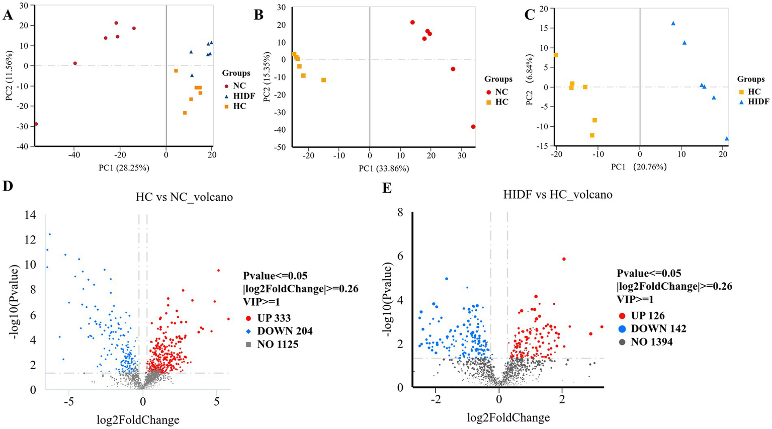 Panel A shows a PCA plot for groups NC, HIDF, and HC using PC1 and PC2 axes. Panel B represents a PCA plot for groups NC and HC with distinct distributions. Panel C presents a PCA plot for groups HC and HIDF indicating mixed clustering. Panel D is a volcano plot comparing HC versus NC with data points categorized as upregulated, downregulated, or unchanged. Panel E is a volcano plot comparing HIDF versus HC, displaying similar categorizations and significance levels. Data points are displayed with different colors and shapes for clarity.
