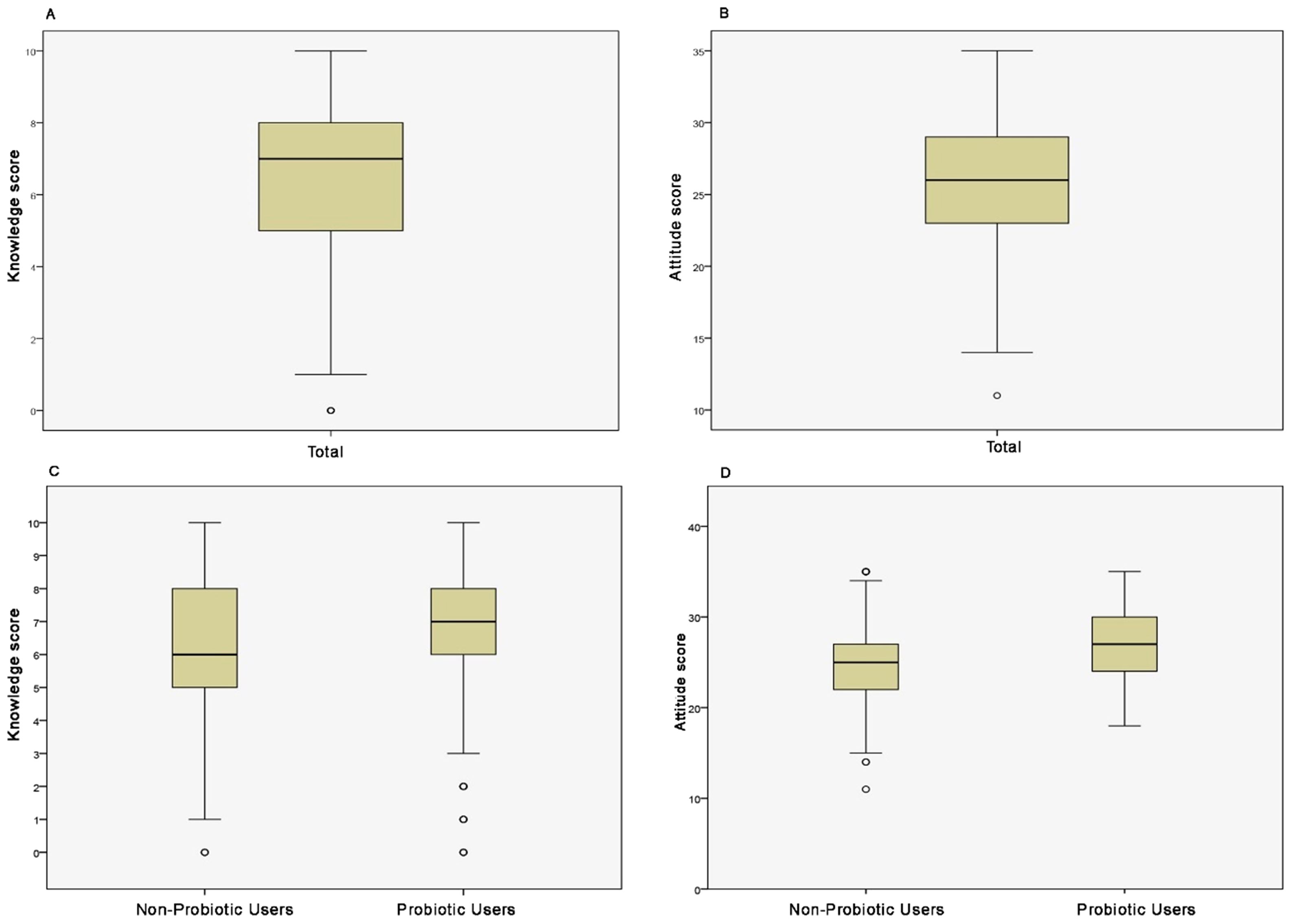 Box plots displaying knowledge and attitude scores. Plot A shows overall knowledge scores, and plot B shows overall attitude scores. Plot C splits knowledge scores between non-probiotic and probiotic users. Plot D shows attitude scores for the same groups. Whiskers indicate score ranges; outliers are marked.