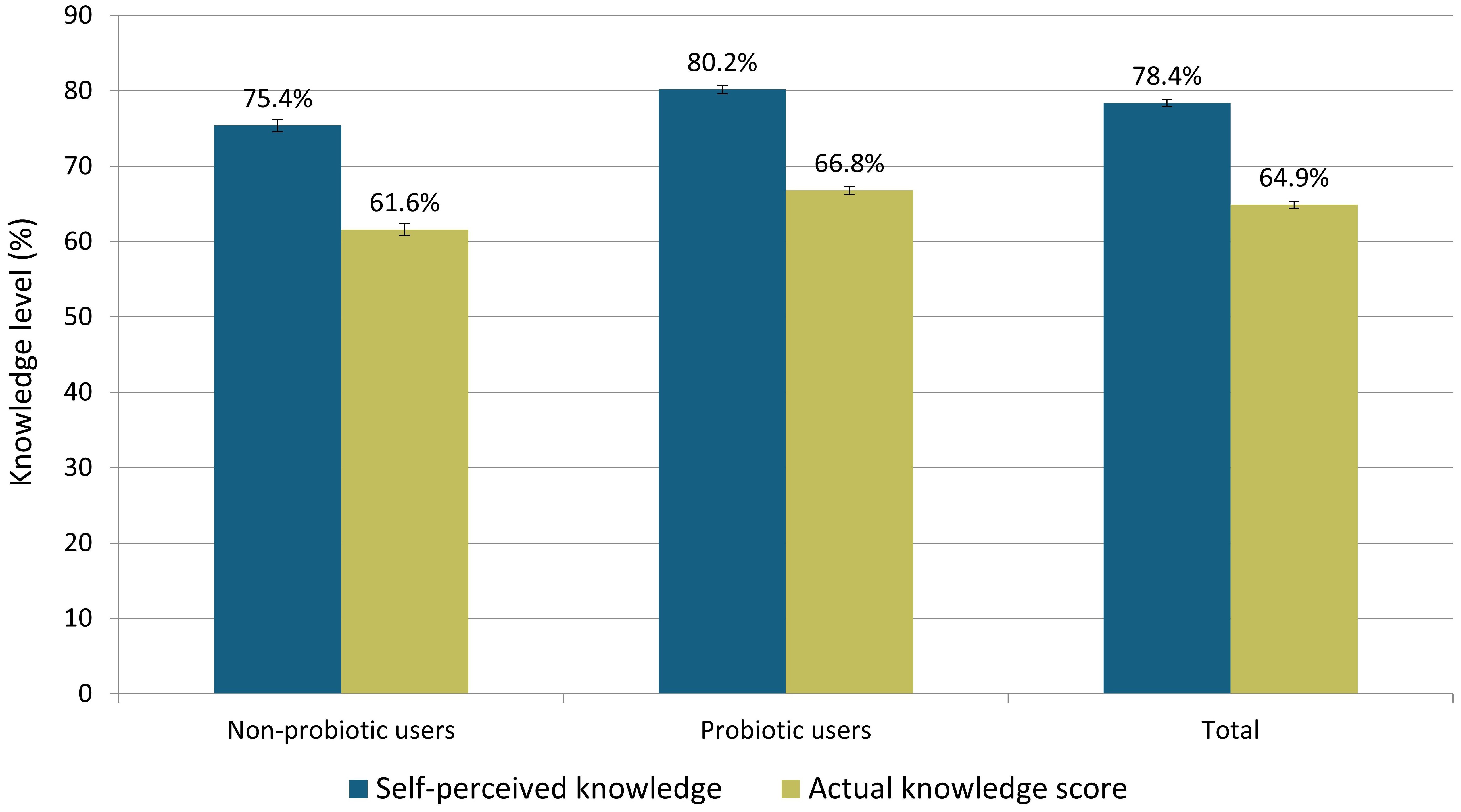 Bar chart comparing self-perceived and actual knowledge scores about probiotics among non-probiotic users, probiotic users, and the total group. Non-probiotic users have a self-perceived knowledge score of 75.4% and an actual score of 61.6%. Probiotic users have 80.2% self-perceived and 66.8% actual. The total group has scores of 78.4% self-perceived and 64.9% actual.