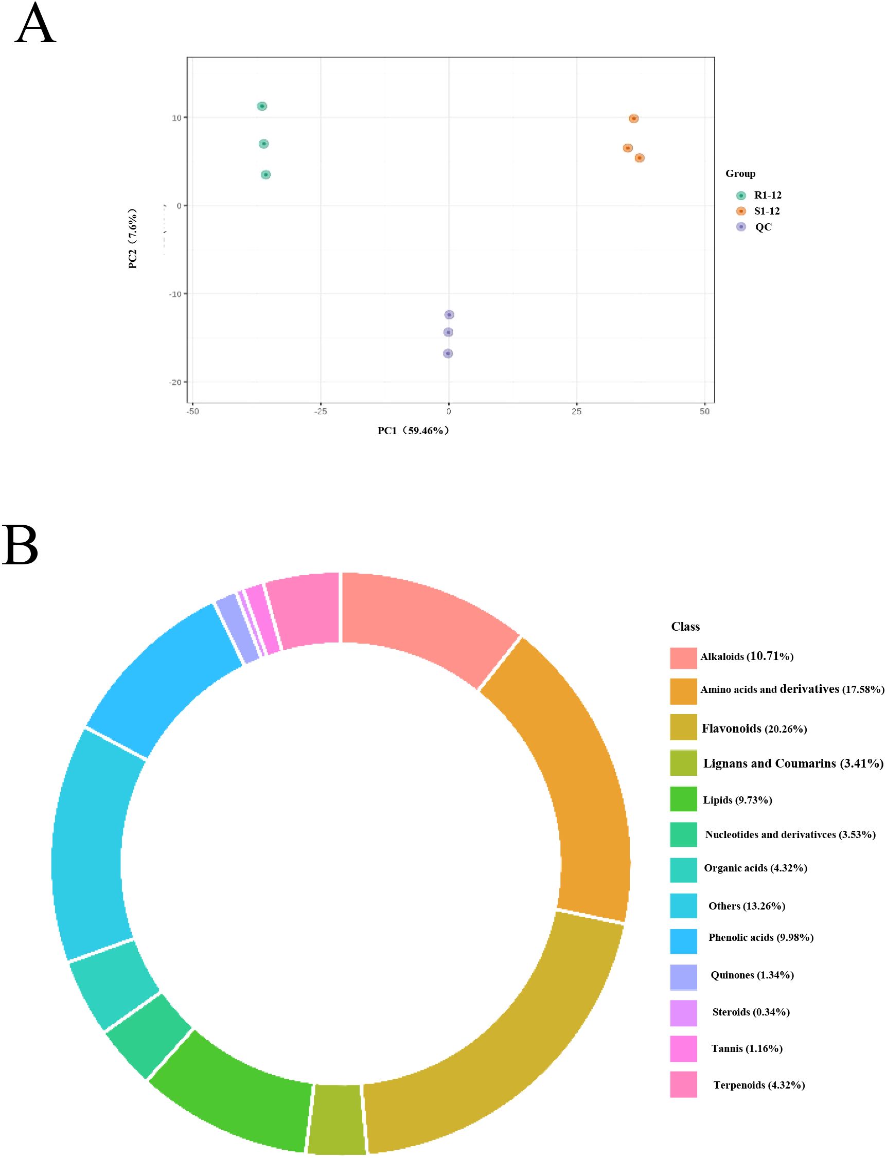 A: Scatter plot with three groups (R1-12, S1-12, QC) represented by colored dots on two principal components, PC1 (59.46%) and PC2 (17.96%). B: Donut chart displaying the composition of various classes, including Amino acids and derivatives (17.58%) and Flavonoids (20.26%), among others, with distinct colors for each class.