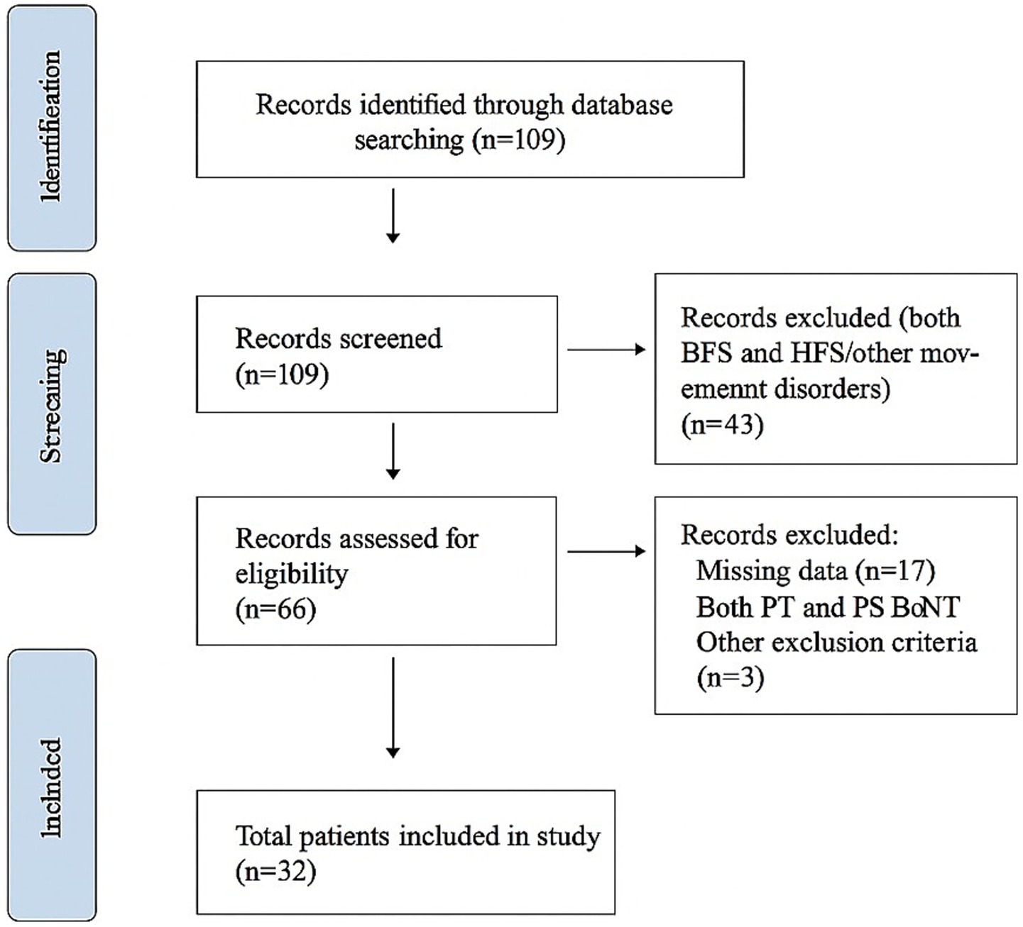 Flowchart showing the process of record selection for a study. Initially, 109 records were identified. After screening, 43 records were excluded due to BFS, HFS, or other disorders. Sixty-six records assessed for eligibility; 17 excluded for missing data and 3 for other criteria. Thirty-two patients included in the study.