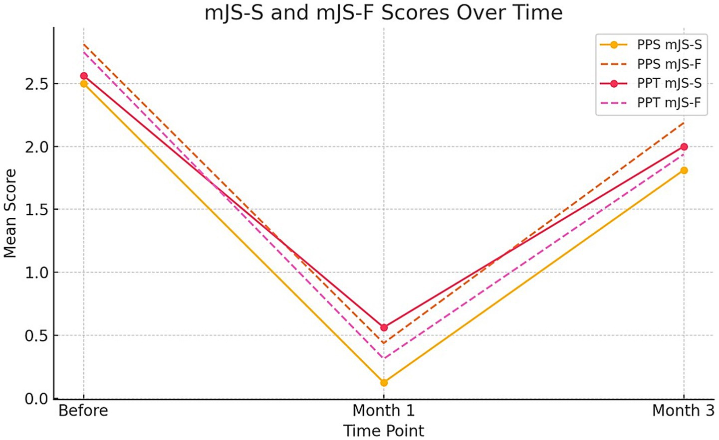 Line graph showing mJS-S and mJS-F scores over time for PPS and PPT. Both groups exhibit a decrease in mean scores from Before to Month 1, followed by an increase by Month 3. Orange and red lines represent PPS mJS-S and mJS-F, respectively, with solid and dashed lines, while pink lines represent PPT mJS-S and mJS-F, also using solid and dashed lines.