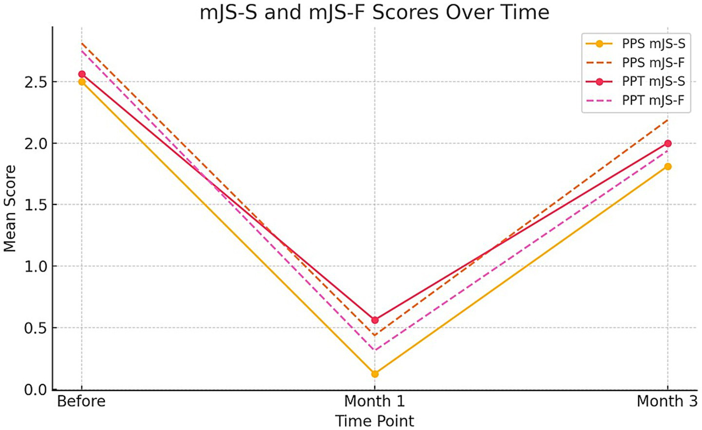 Line graph showing mJS-S and mJS-F scores over time for PPS and PPT. Both groups exhibit a decrease in mean scores from Before to Month 1, followed by an increase by Month 3. Orange and red lines represent PPS mJS-S and mJS-F, respectively, with solid and dashed lines, while pink lines represent PPT mJS-S and mJS-F, also using solid and dashed lines.