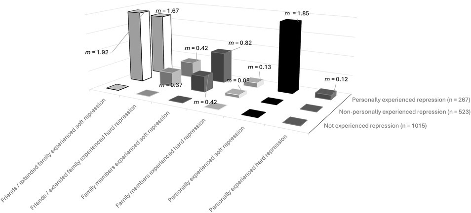 Three-dimensional bar chart shows repression experiences among three groups: personally experienced (267), non-personally experienced (523), and not experienced (1015). Bars represent categories like friends/extended family, family members, and personal experiences of soft and hard repression, with mean values indicated above each bar.