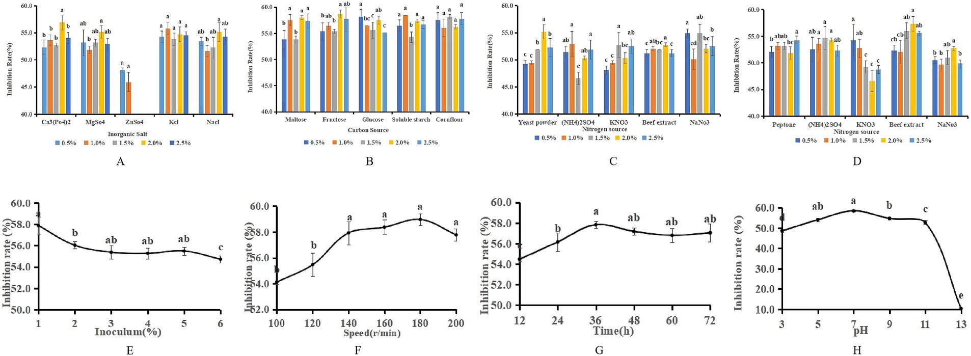 Eight charts display the inhibition rate under different conditions. Charts A-D show bar graphs of inhibition rates for various inorganic salts, carbon sources, and nitrogen sources at concentrations from 0.5% to 2.5%. Charts E-H show line graphs depicting the effects of inoculum percentage, speed in revolutions per minute, time in hours, and pH on inhibition rate. Each chart has statistical annotations such as letters indicating significance. The y-axes on all charts represent inhibition rate percentages, while x-axes vary according to the tested variables.