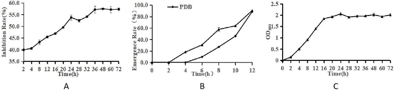 Three line graphs labeled A, B, and C. Graph A depicts inhibition rate over time, rising from 40% at 2 hours to near 55% at 72 hours. Graph B shows emergence rate over 12 hours with two lines, one labeled PDB. Graph C displays OD600 readings over 72 hours, peaking sharply by 24 hours. All graphs feature time on the x-axis.
