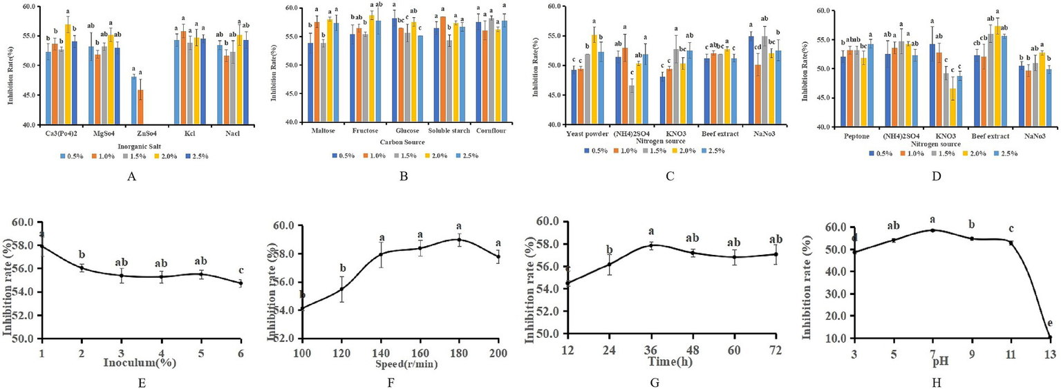 Eight charts display the inhibition rate under different conditions. Charts A-D show bar graphs of inhibition rates for various inorganic salts, carbon sources, and nitrogen sources at concentrations from 0.5% to 2.5%. Charts E-H show line graphs depicting the effects of inoculum percentage, speed in revolutions per minute, time in hours, and pH on inhibition rate. Each chart has statistical annotations such as letters indicating significance. The y-axes on all charts represent inhibition rate percentages, while x-axes vary according to the tested variables.