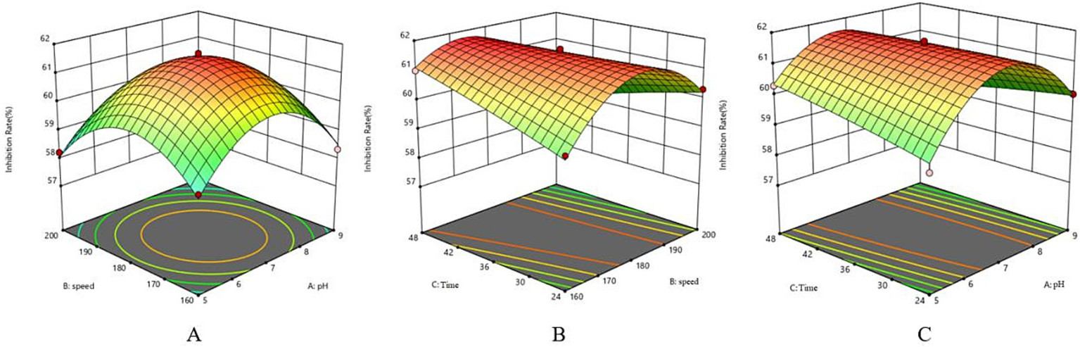 Three 3D surface plots labeled A, B, and C, showing inhibition rates. Plot A compares pH and speed, plot B compares time and speed, and plot C compares time and pH. Each plot displays a curved surface with color gradients from green to red, indicating varying inhibition rates. Contour lines on the base indicate levels.