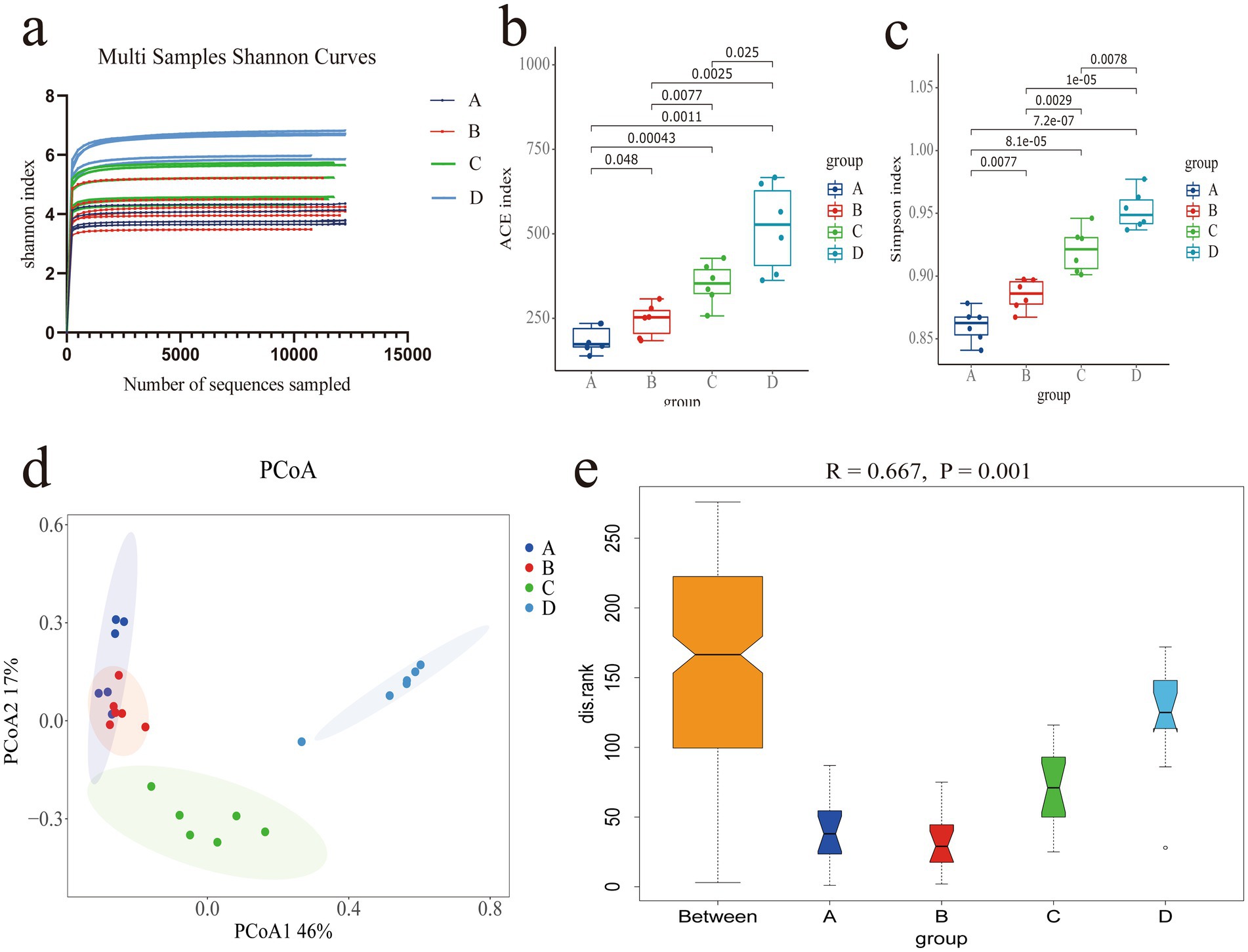 Five-part image showing ecological diversity data:a) Line graph of Shannon index vs. sequences sampled for groups A to D.b) Box plot of ACE index across groups, showing significant differences.c) Box plot of Simpson index for different groups, highlighting statistical differences.d) PCoA plot indicating sample clustering for groups A to D.e) Box plot displaying dissimilarity ranks between and within groups, with a statistical value of R = 0.667, P = 0.001.