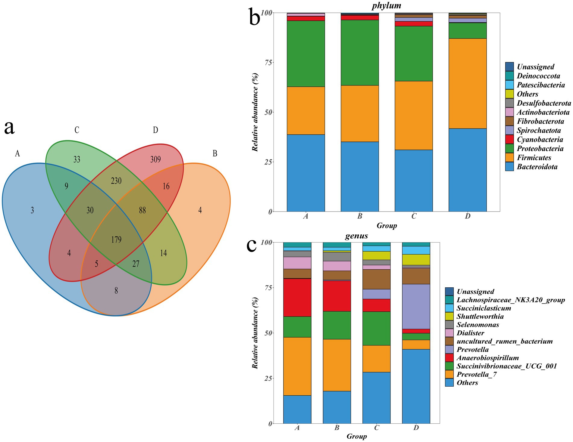 A composite image with three sections. Section (a) shows a Venn diagram illustrating the distribution and overlap of specific groups, labeled A, B, C, D, each with numbers indicating shared and unique elements. Section (b) is a stacked bar chart depicting the relative abundance of different bacterial phyla across groups A, B, C, and D, with colors representing specific phyla. Section (c) is another stacked bar chart showing the relative abundance of bacterial genera across the same groups, with different colors representing distinct genera.