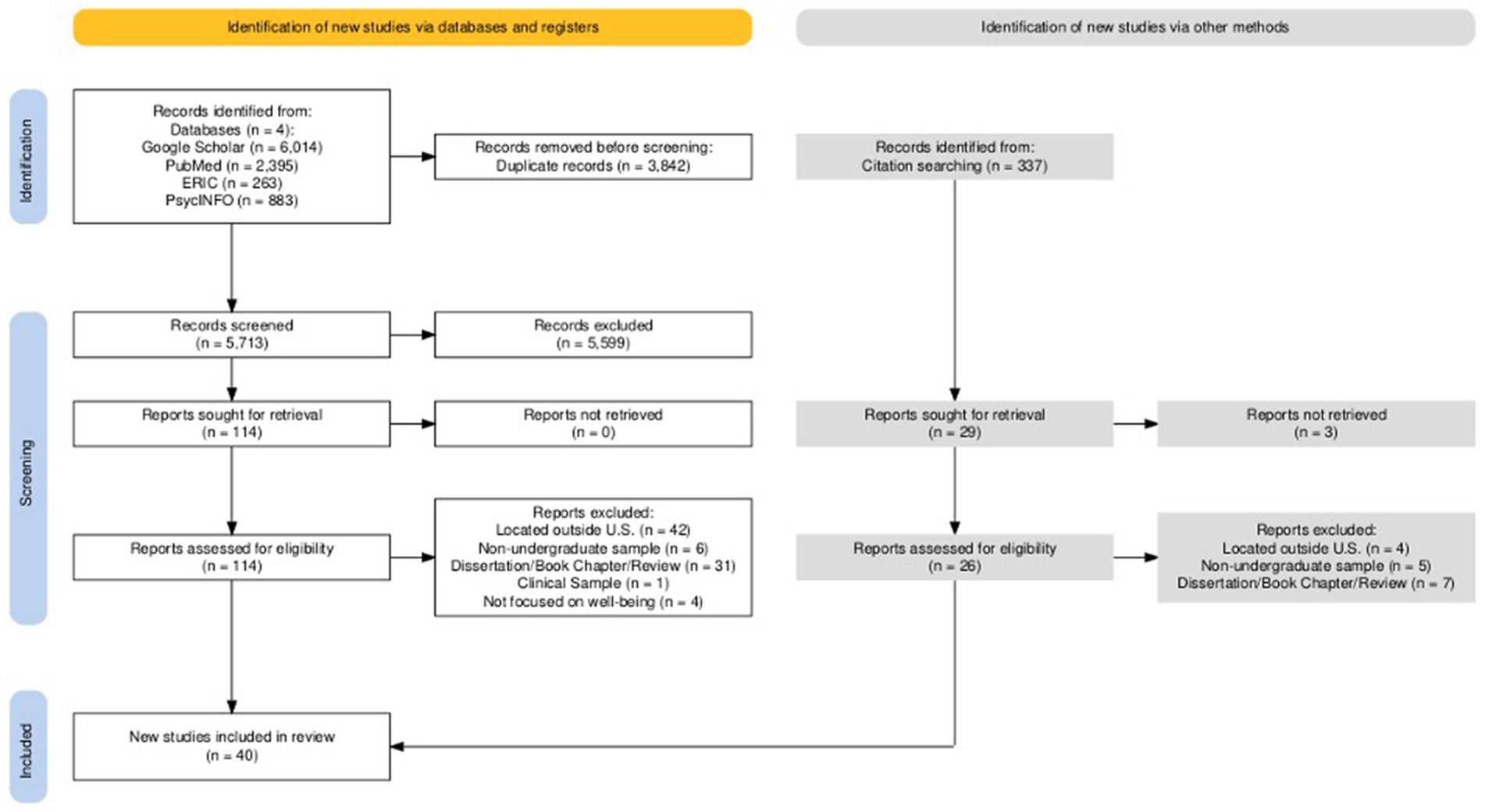 Flowchart depicting study identification and screening. Left side shows database records from Google Scholar (6,014), PubMed (2,395), ERIC (263), PsycINFO (883). Duplicates removed, leaving 5,713 screened; 114 reports sought. Exclusions include location, sample type, and topic focus, resulting in 30 studies. Right side shows 337 records from citation searching; 29 reports sought. Exclusions apply similarly, resulting in 10 studies. There are 40 studies in total included in the new review.