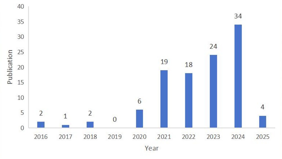 Bar chart showing the number of publications from 2016 to 2025. It starts with low numbers from 2016 to 2019, increases significantly from 2020, peaking at 34 in 2024, then drops to 4 in 2025.