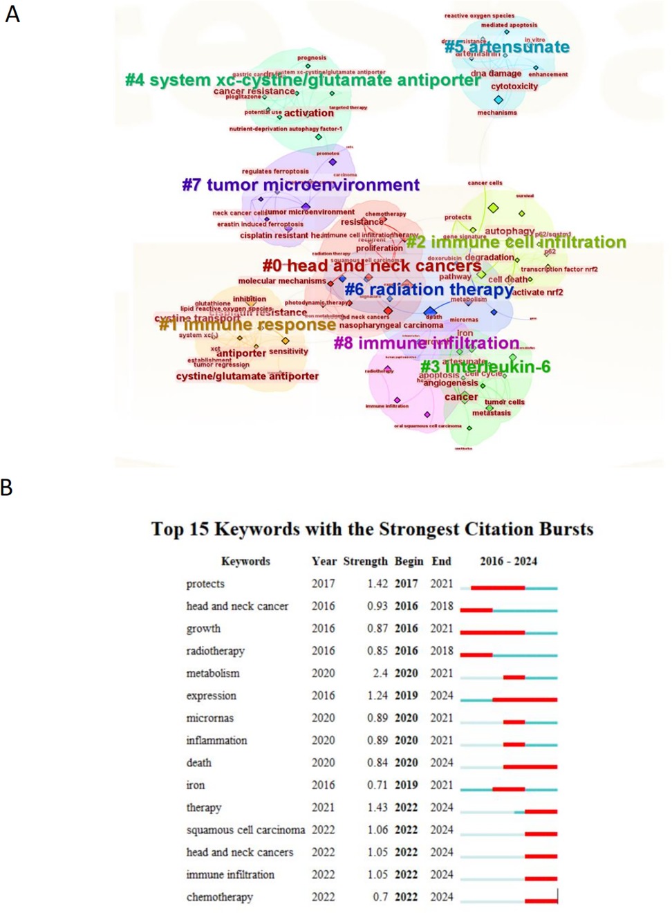 A graphical representation labeled A shows clusters of keywords related to scientific research. The clusters include terms such as \