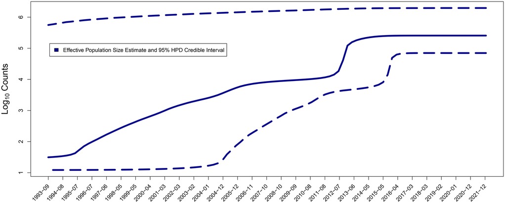 Line graph showing Log10 counts versus time from September 1993 to December 2021. The solid line represents the effective population size estimate, and dashed lines indicate the 95% highest posterior density credible interval. The graph indicates an overall increase in population size with some fluctuations.