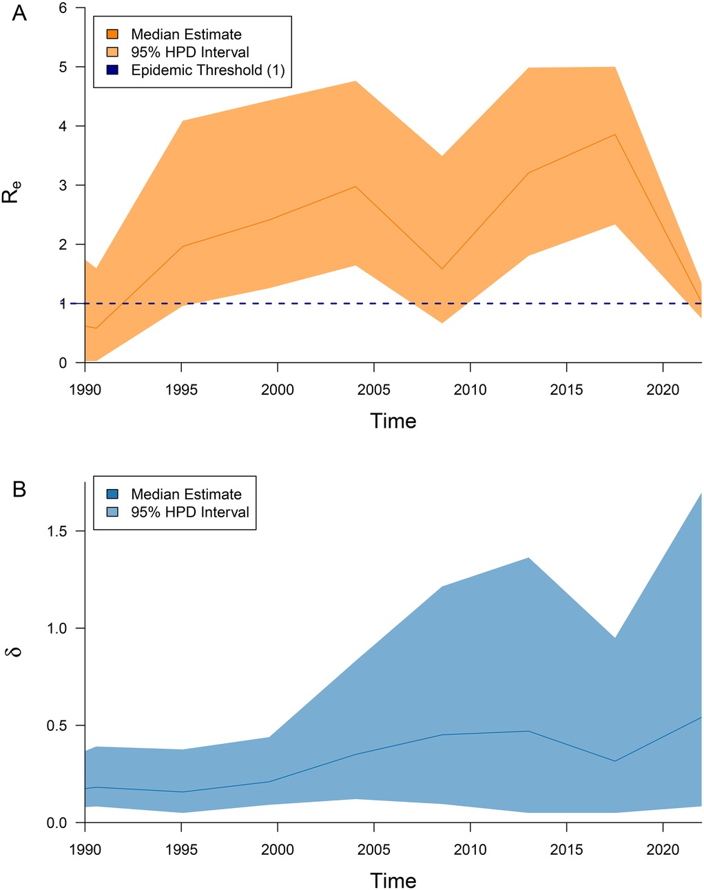 Two line graphs depict changes over time from 1990 to 2020. Graph A shows the effective reproduction number \\( R_e \\) with an orange area indicating the median estimate and the 95% HPD interval. The blue line marks the epidemic threshold at 1. Graph B shows parameter \\( \\delta \\) with a blue area for the median estimate and the 95% HPD interval. Both graphs show fluctuations, with \\( R_e \\) mostly above the threshold and \\( \\delta \\) increasing over time.