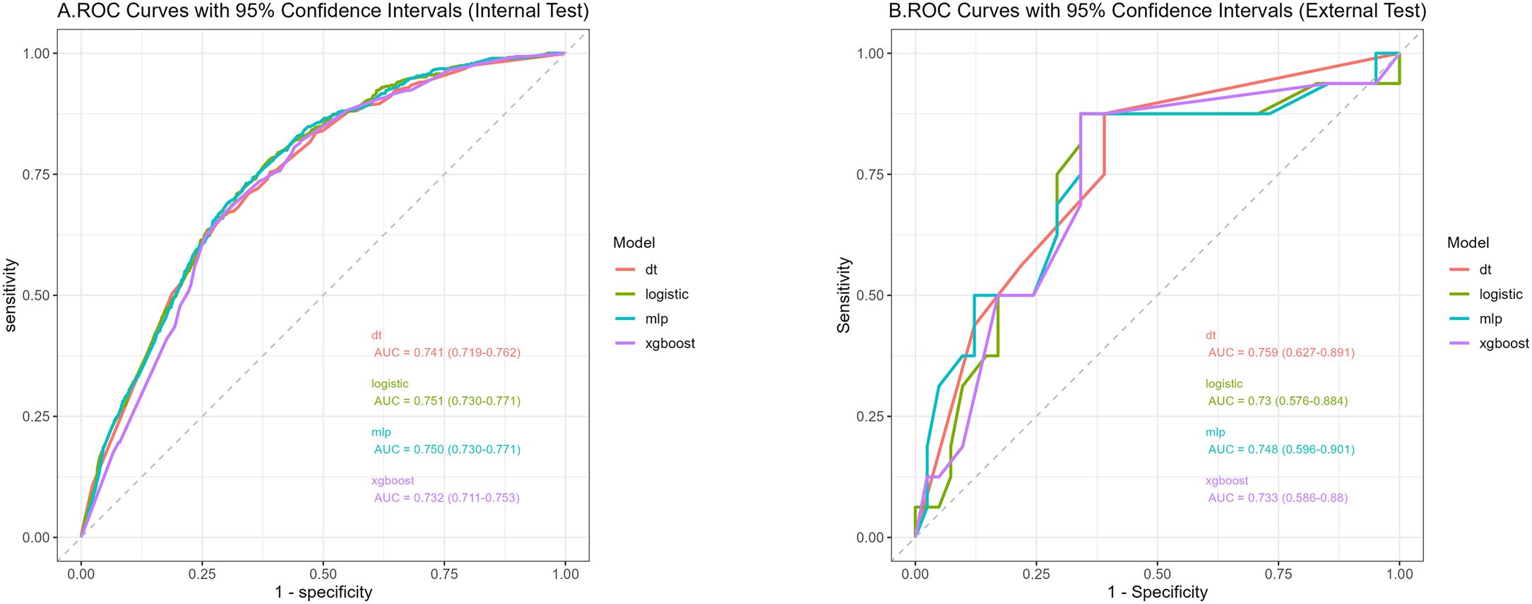 Two ROC curve charts compare model performance with 95% confidence intervals. Chart A shows internal test results, and Chart B shows external test results. Models include decision tree (dt), logistic, mlp, and xgboost. Curves show sensitivity versus 1-specificity. AUC values for internal tests are: dt 0.741, logistic 0.751, mlp 0.750, xgboost 0.732. For external tests: dt 0.759, logistic 0.73, mlp 0.748, xgboost 0.733. Dashed diagonal lines represent random performance.