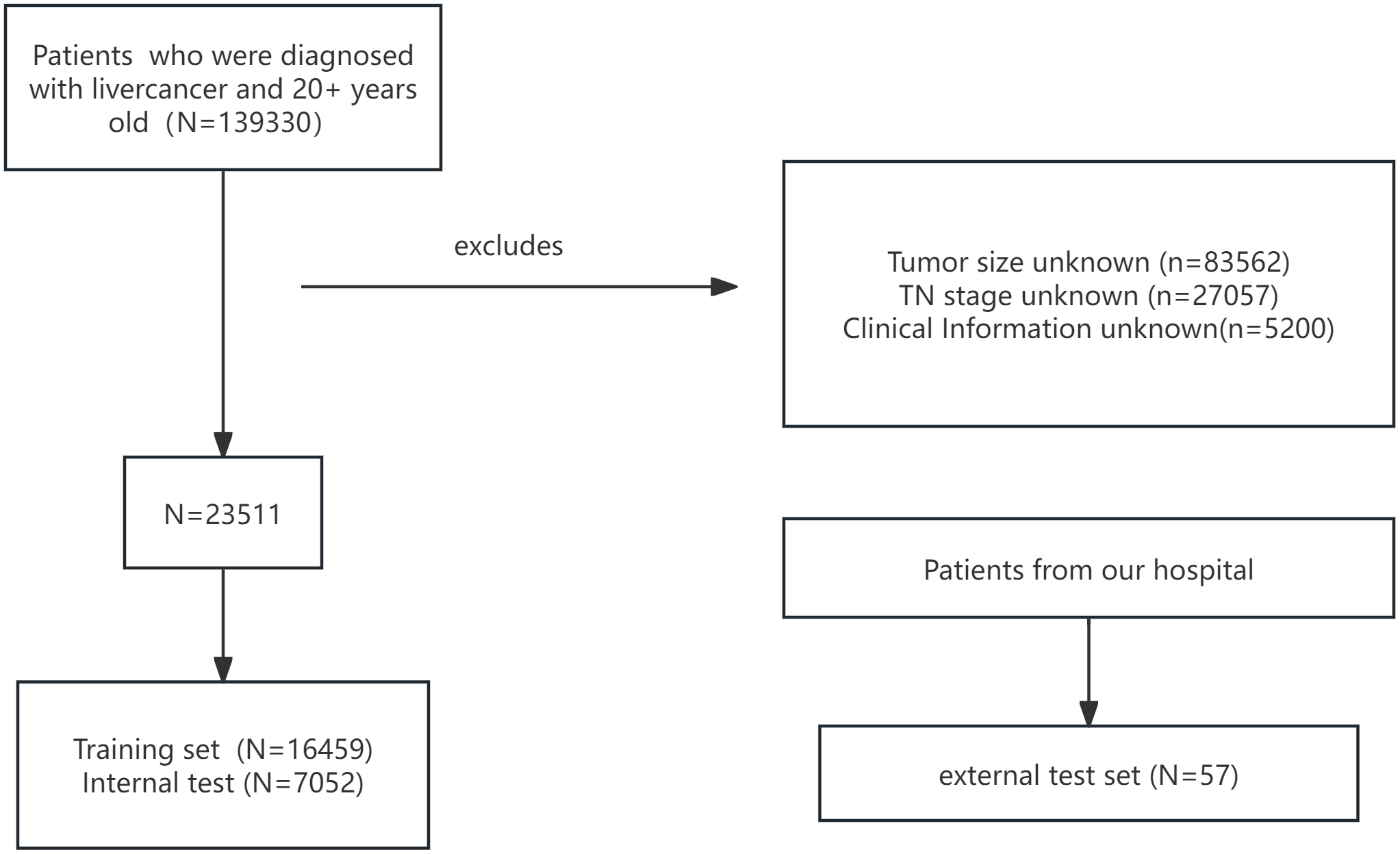 Flowchart illustrating the selection process for a liver cancer study. It starts with 139,330 patients aged over 20. Excluding cases with unknown tumor size (83,562), TN stage (27,057), and clinical information (5,200), 23,511 patients remain. This group is split into a training set (16,459) and an internal test set (7,052). Separately, 57 patients, labeled as an external test set, are from the hospital.