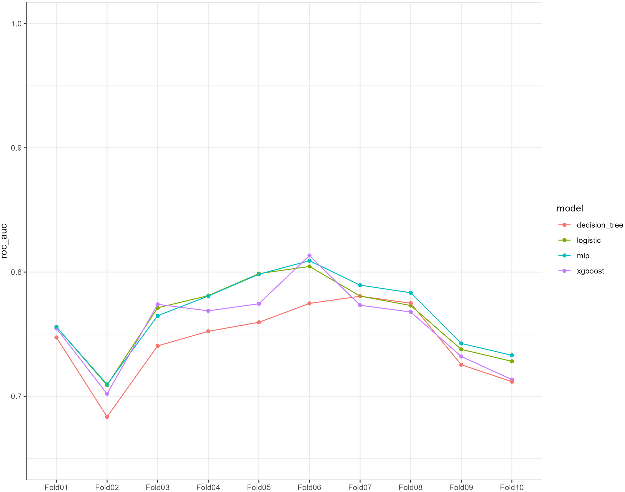 Line chart comparing the ROC AUC scores of four models: decision tree, logistic, MLP, and XGBoost across ten folds. The Y-axis shows ROC AUC scores ranging from 0.7 to 1.0, and the X-axis lists folds from Fold 01 to Fold 10. The logistic model generally performs best, peaking around Fold 06.