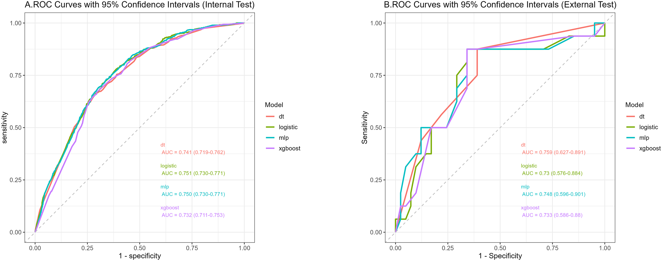 Two ROC curve charts compare model performance with 95% confidence intervals. Chart A shows internal test results, and Chart B shows external test results. Models include decision tree (dt), logistic, mlp, and xgboost. Curves show sensitivity versus 1-specificity. AUC values for internal tests are: dt 0.741, logistic 0.751, mlp 0.750, xgboost 0.732. For external tests: dt 0.759, logistic 0.73, mlp 0.748, xgboost 0.733. Dashed diagonal lines represent random performance.