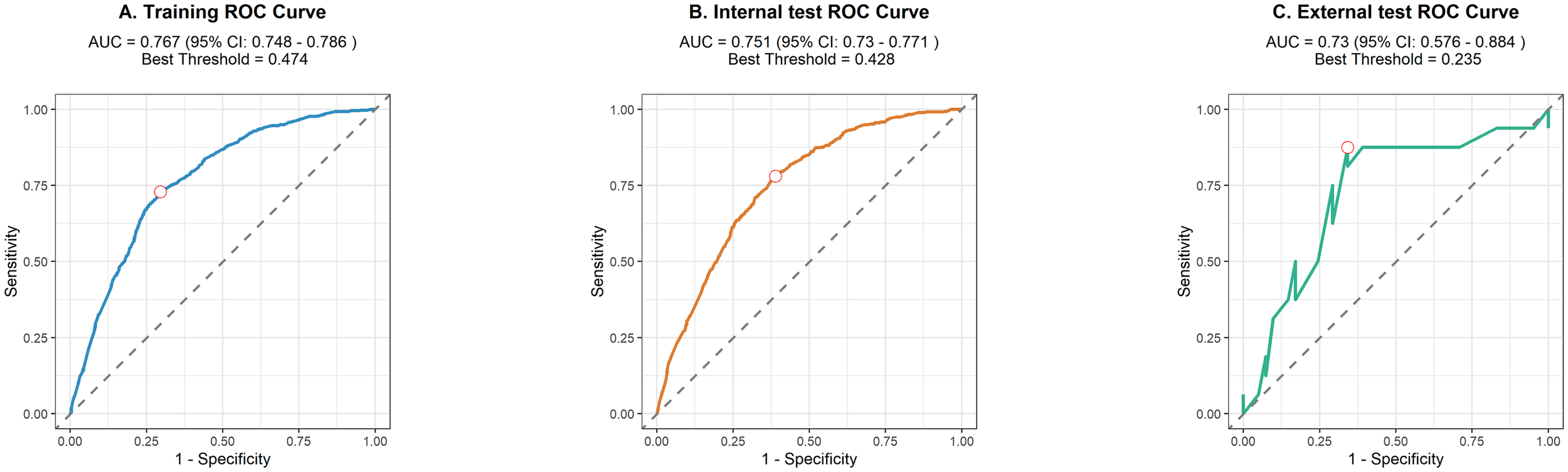 Three ROC curves are shown. A. Training ROC Curve: Blue curve with an AUC of 0.767 (95% CI: 0.748 - 0.786), best threshold at 0.474. B. Internal Test ROC Curve: Orange curve with an AUC of 0.751 (95% CI: 0.73 - 0.771), best threshold at 0.428. C. External Test ROC Curve: Green curve with an AUC of 0.73 (95% CI: 0.576 - 0.884), best threshold at 0.235. All curves show sensitivity vs. one minus specificity.