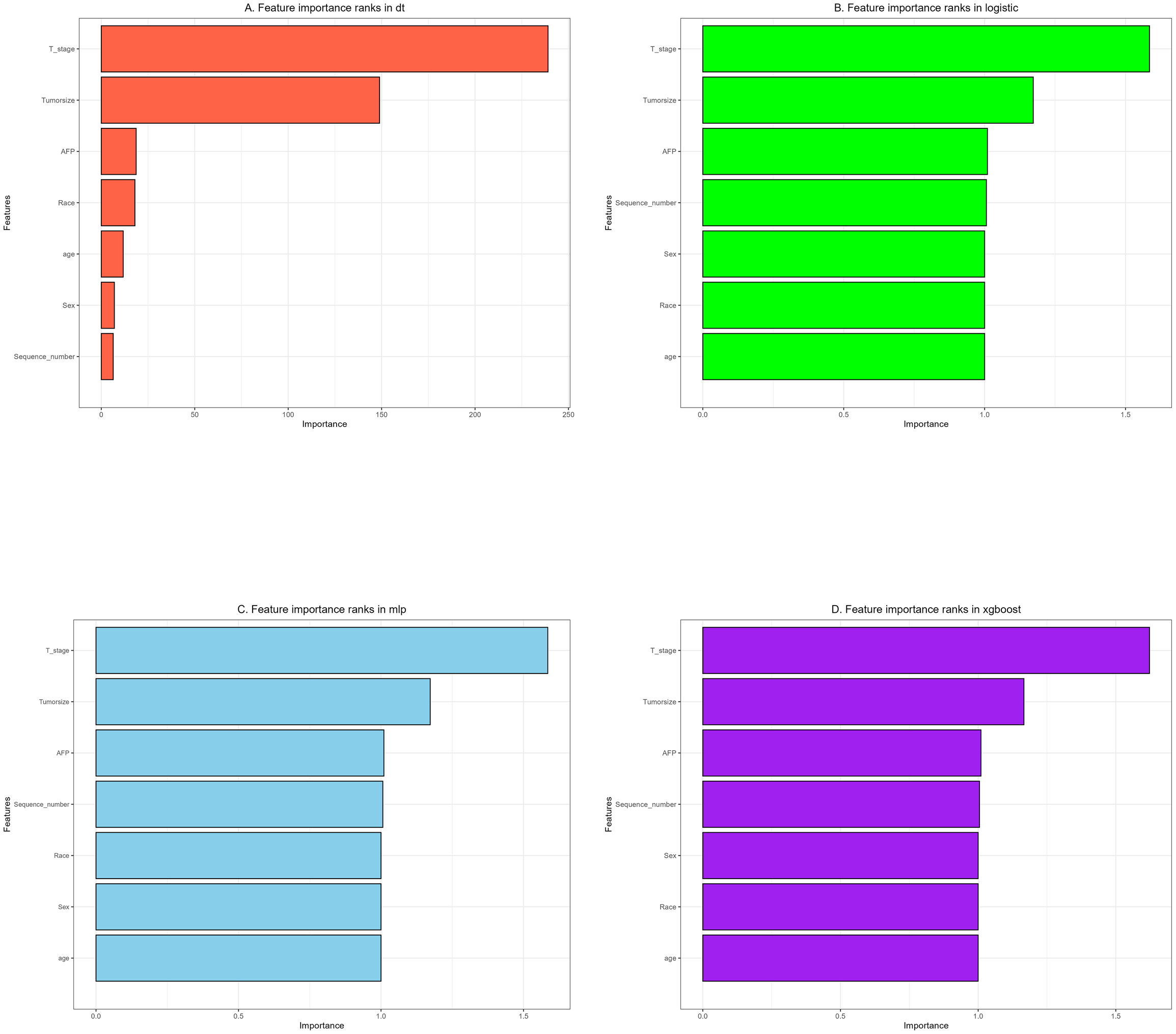 Four bar charts show feature importance rankings in different models. Chart A (red) represents decision tree (dt), Chart B (green) indicates logistic regression, Chart C (blue) shows multilayer perceptron (mlp), and Chart D (purple) displays XGBoost. Each chart ranks the importance of features like T_stage, Tumor size, AFP, and others.