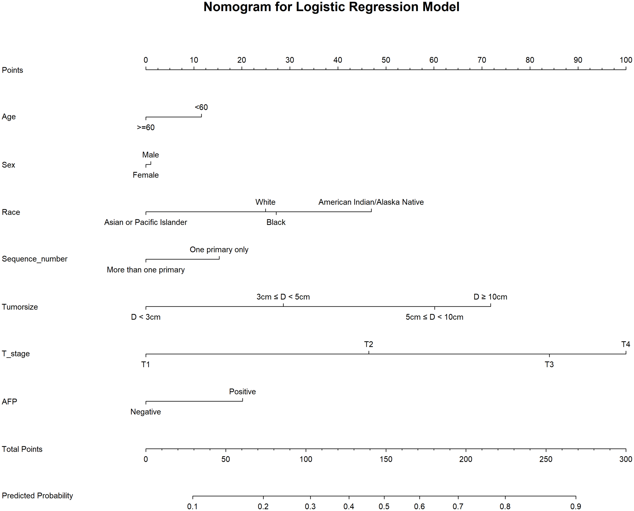 Nomogram for a logistic regression model predicting outcomes based on age, sex, race, sequence number, tumor size, T stage, and AFP levels. Points are allocated per category to determine total points, which correlate with a predicted probability scale.