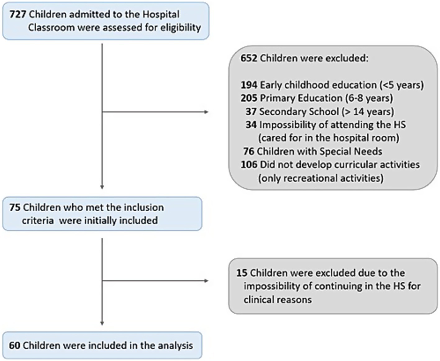 Flowchart illustrating the screening process of children for eligibility in a hospital classroom. Out of 727 assessed children, 652 were excluded for reasons including age, education level, special needs, and lack of curricular activities. Seventy-five children met the inclusion criteria, but 15 were later excluded due to clinical reasons, resulting in 60 children included in the final analysis.