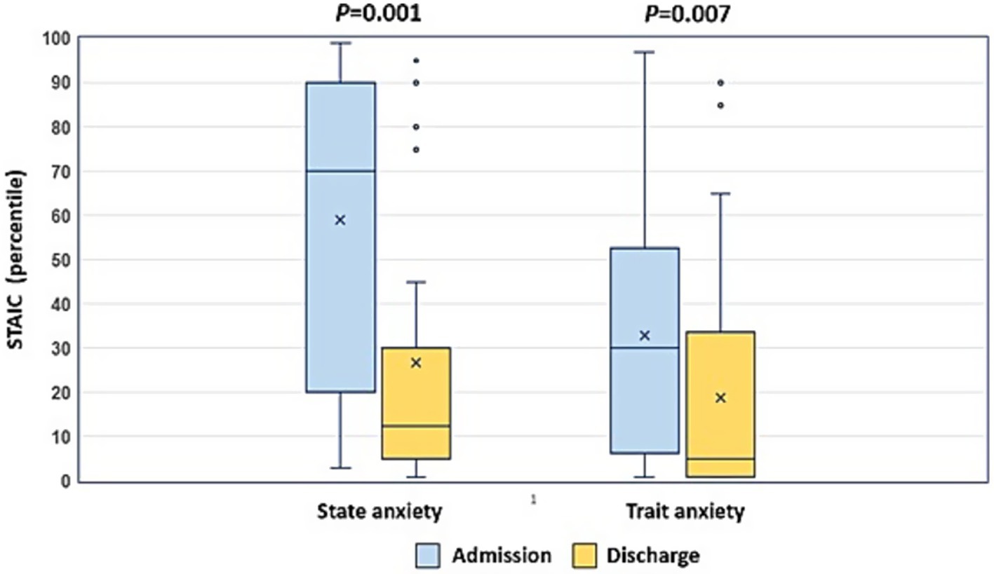 Box plot comparing state and trait anxiety scores on the STAIC scale at admission and discharge. Admission scores are higher in both categories. State anxiety: Admission median around 72, discharge around 22, with a p-value of 0.001. Trait anxiety: Admission median around 55, discharge around 25, with a p-value of 0.007.