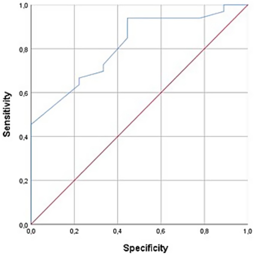 Receiver Operating Characteristic (ROC) curve showing sensitivity versus specificity. A blue curve indicates performance, while a diagonal red line represents random chance. Sensitivity ranges from 0.0 to 1.0, and specificity from 0.0 to 1.0.