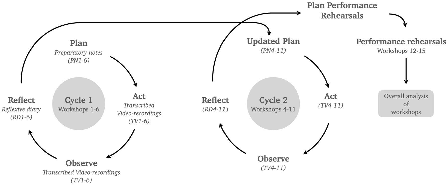 Flowchart illustrating two cycles of planning and reflection in a workshop setting. Cycle 1 includes planning with preparatory notes, acting with transcribed video recordings, observing, and reflecting through a reflexive diary. Cycle 2 follows a similar process, updating the plan and carrying out from workshops 4 to 11. The process culminates in performance rehearsals in workshops 12 to 15, leading to an overall analysis of the workshops.