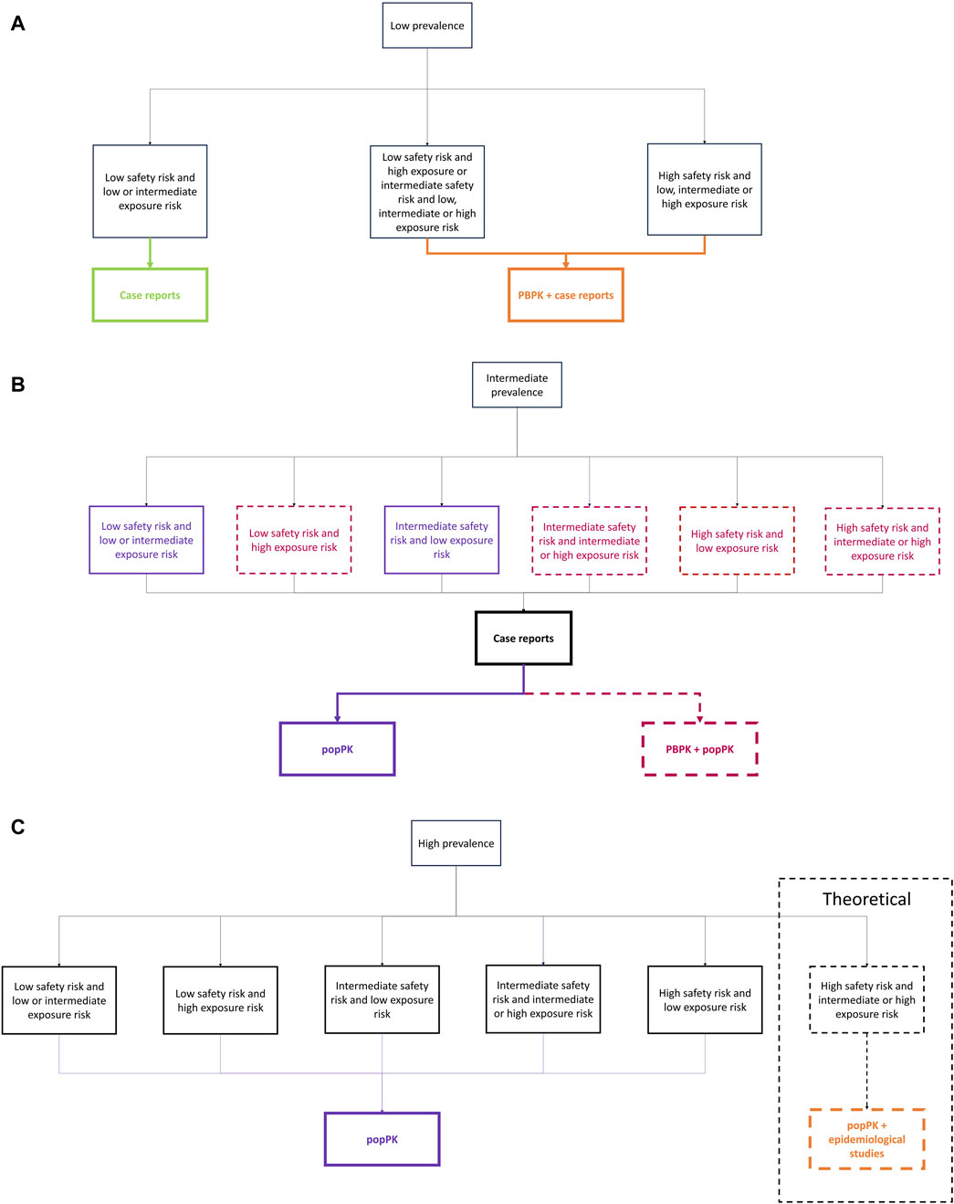 Flowcharts labeled A, B, and C depict safety and exposure risk assessments based on prevalence.A: Low prevalence splits into three pathways, directing towards case reports or PBPK + case reports. B: Intermediate prevalence presents multiple pathways leading to popPK or PBPK + popPK.C: High prevalence offers pathways leading to popPK or theoretical pathways for high risk. Each chart visualizes different strategies for handling safety risk and exposure.