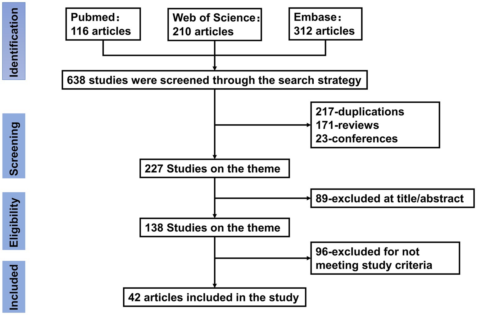 Flowchart of article screening process. Identification from PubMed (116 articles), Web of Science (210 articles), and Embase (312 articles), totaling 638 studies screened. Exclusions include 217 duplicates, 171 reviews, and 23 conferences, leaving 227 studies. After excluding 89 at title/abstract screening, 138 studies remain. Finally, 96 are excluded for not meeting criteria, resulting in 42 articles included in the study.