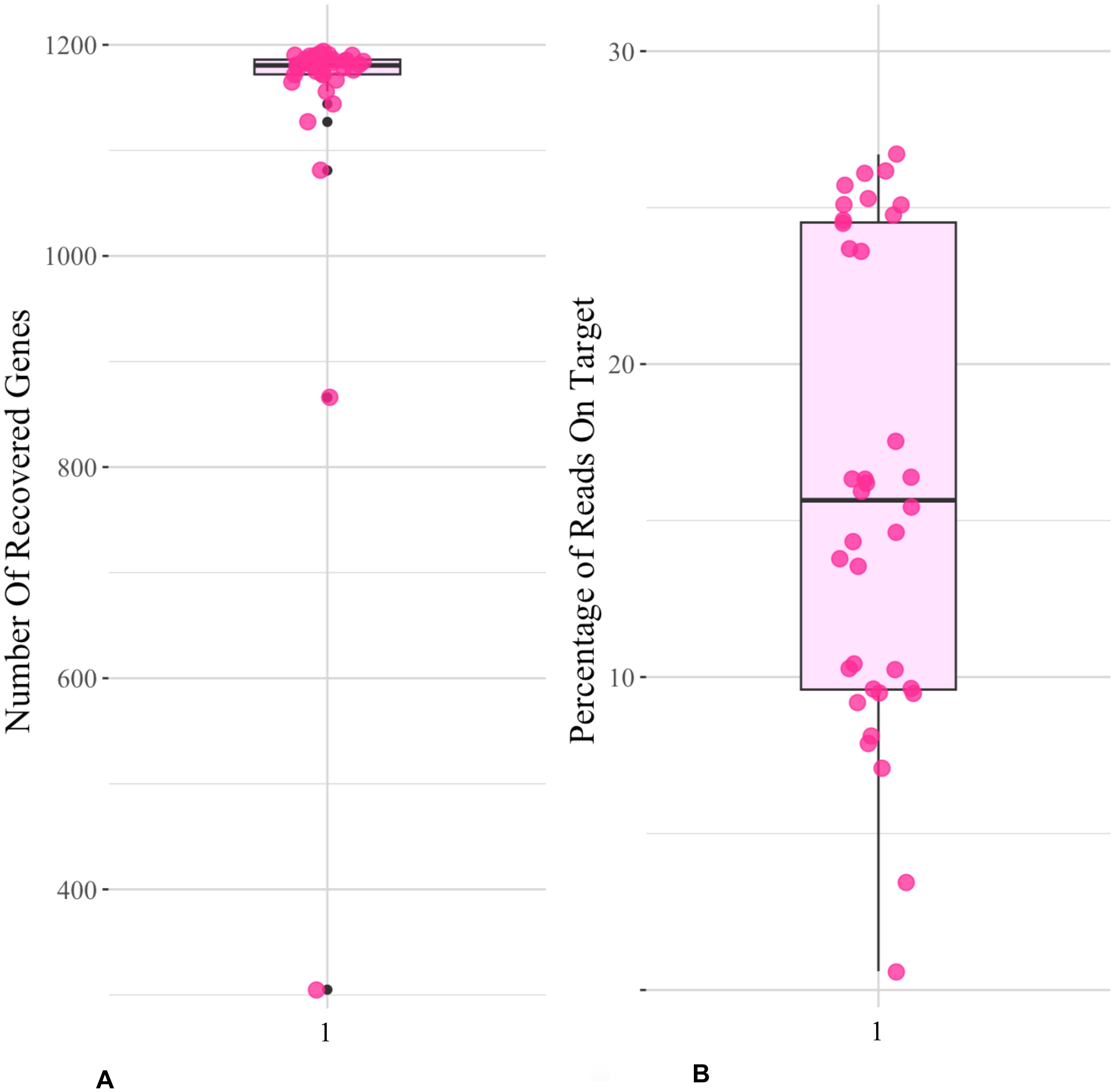 Box plots showing data distribution. Plot A shows the number of recovered genes targets ranging from approximately 300 to 1200, with most data around 1200. Plot B shows the percentage of reads on target, ranging from 10 to 30, with median around 15. Both plots have scattered pink data points.