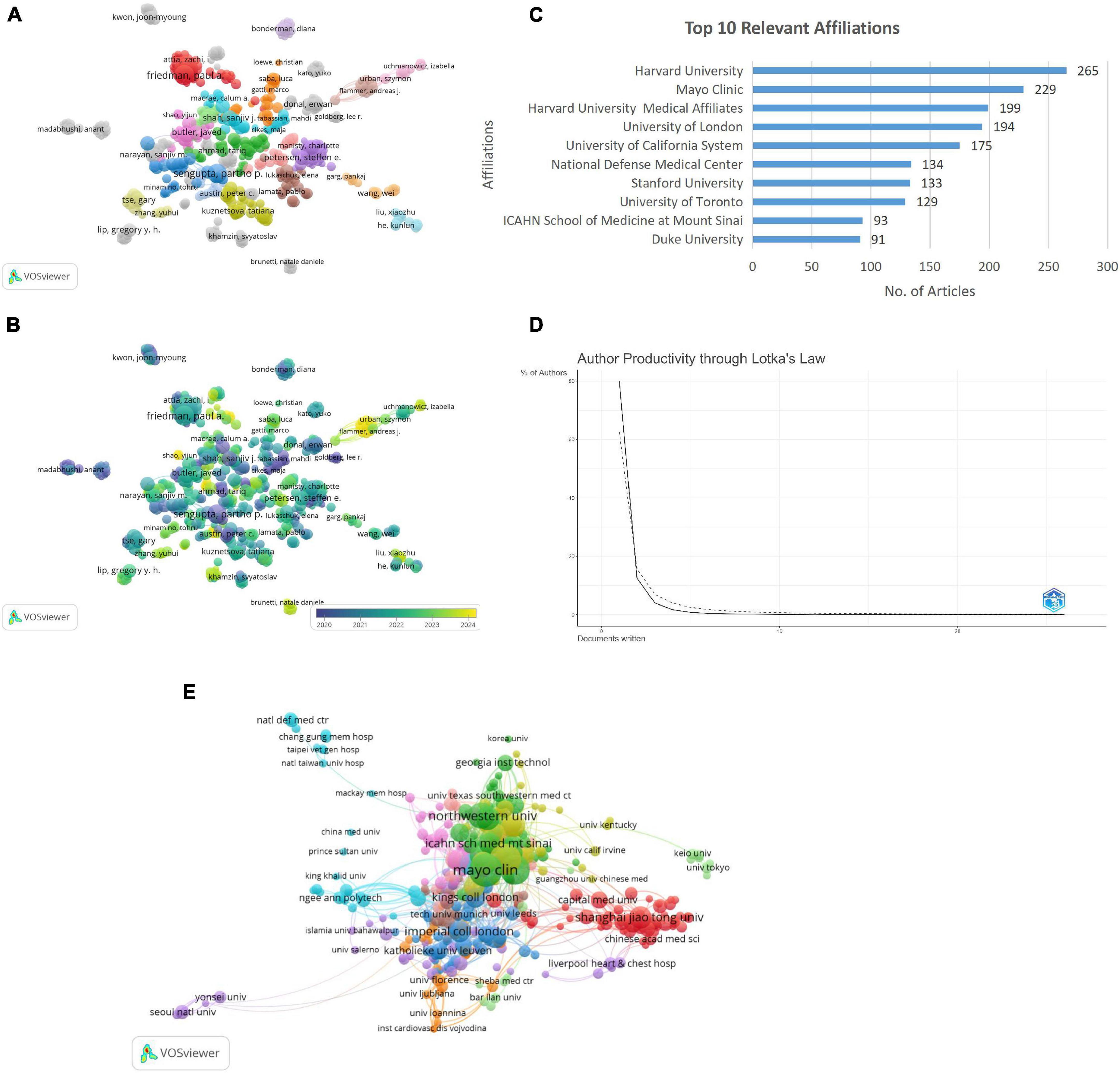 Graphical analysis showing research connections and productivity: A) and B) display network maps of collaborations among researchers. C) is a bar chart listing top affiliations by the number of articles, with Harvard University leading. D) is a curve illustrating author productivity distribution according to Lotka’s Law. E) is a network map of institutional collaborations.