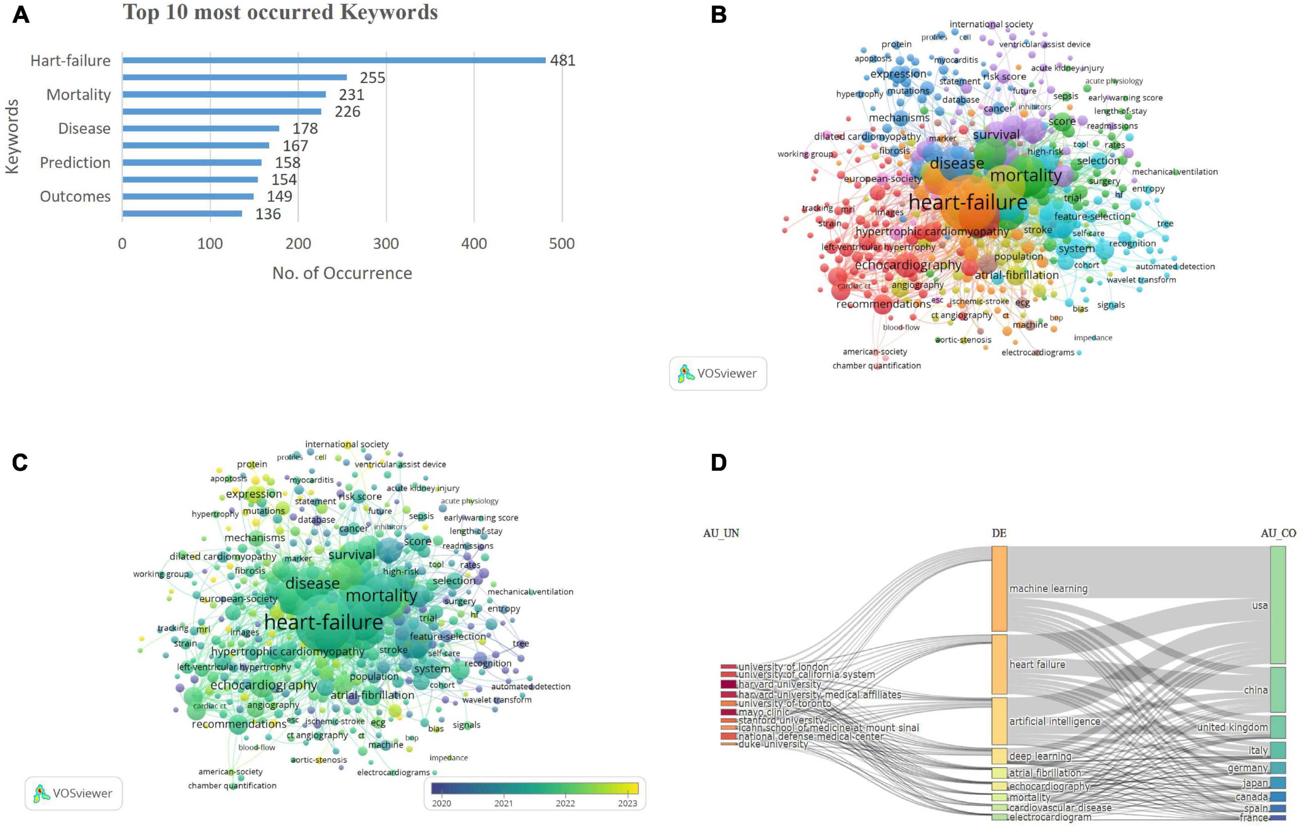 A set of four related visual data representations. Panel A shows a bar chart of the top ten most occurred keywords, with “heart-failure” appearing most frequently at 481 occurrences. Panel B and C display network graphs with keywords like “heart-failure,” “mortality,” and “disease” prominently featured in various colors, indicating relationships between terms. Panel D is a flow diagram showing connections between institutions, keywords, and countries, with entities such as “machine learning” and “heart failure” linked to countries like the USA and China.