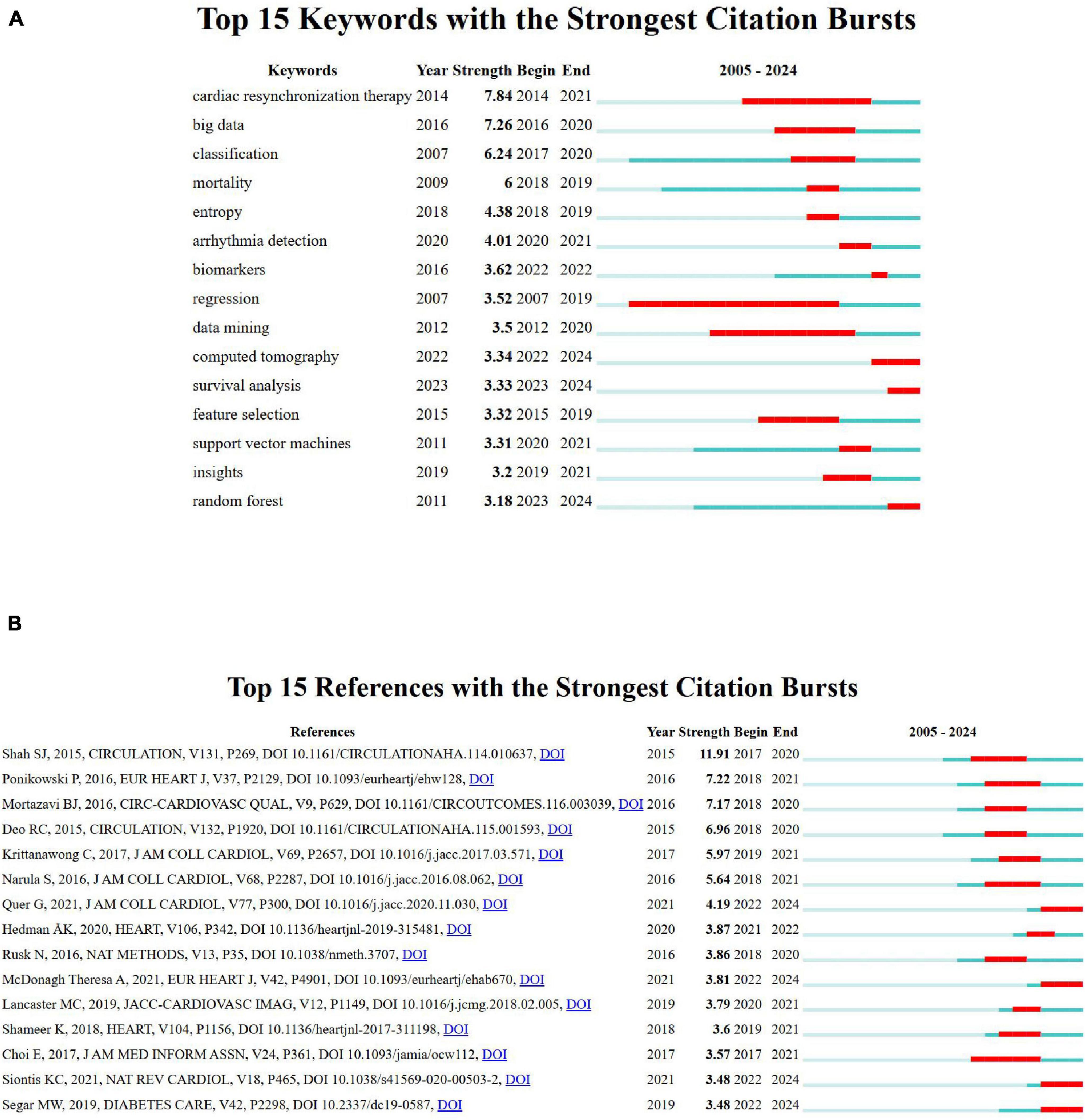 Panel A displays a bar chart titled “Top 15 Keywords with the Strongest Citation Bursts,” listing keywords like “cardiac resynchronization therapy” and their citation strengths from 2005 to 2024. Panel B shows a similar bar chart titled “Top 15 References with the Strongest Citation Bursts,” listing references with citation strengths over the same period. Both panels use colored bars to indicate durations of high citation activity.