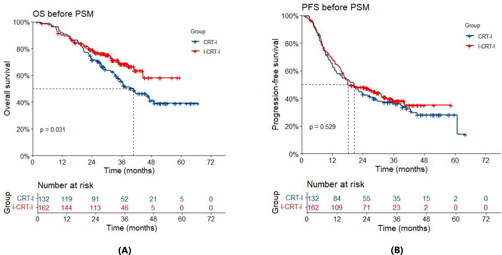 Two Kaplan-Meier survival curves compare CRT-I and I-CRT-I groups before propensity score matching (PSM). Image A shows overall survival, with a significant difference (p = 0.031). Image B presents progression-free survival, showing no significant difference (p = 0.529). Each graph includes the number at risk below the x-axis, denoting time in months up to seventy-two months.
