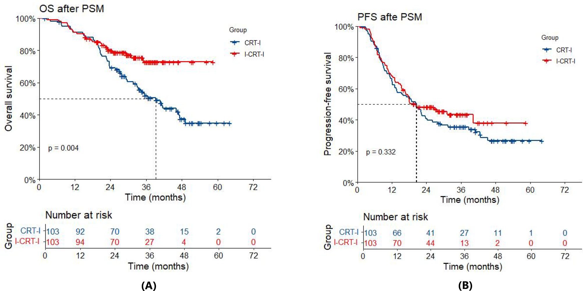 Kaplan-Meier survival curves for two groups, CRT-I (blue) and I-CRT-I (red), are shown. Panel (A) depicts overall survival (OS) over 72 months with a p-value of 0.004, favoring the I-CRT-I group. Panel (B) illustrates progression-free survival (PFS) with a p-value of 0.332, showing less differentiation. Risk tables are included below the graphs.