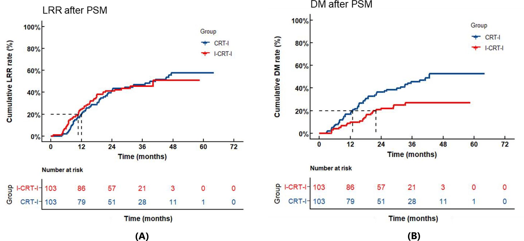 Two Kaplan-Meier plots illustrate cumulative incidence over time. Plot (A) shows LRR after PSM, with CRT-I and I-CRT-I groups having similar trends up to 72 months. Plot (B), DM after PSM, shows the CRT-I group with a higher cumulative rate than I-CRT-I over time. Both graphs include a time-risk table.