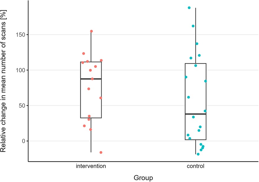 Two boxplots showing the relative change in mean number of scans (in percent) for the intervention and control groups. The intervention group display a higher median compared to the control group and the control group shows a wider interquartile range.