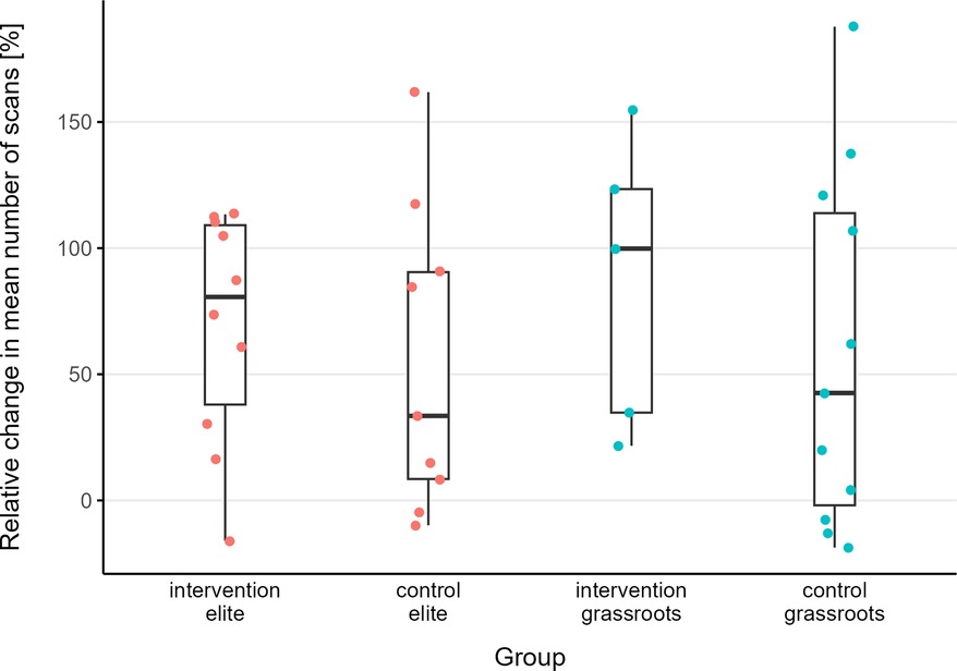 For boxplots showing the relative change in mean number of scans (in percent) for the intervention elite, control elite, inter- vention grassroots, and control grassroots groups. All groups display higher medians from pre- to post-test.