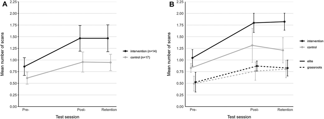 Lines graphs showing the mean number of scans in the intervention and control groups over time (pre-, post-, retention). Graph A depicts intervention and control groups, both of which show an increase in mean scans. Graph B further differentiates by skill level, with elite players showing a greater increase. Error bars indicate variability.