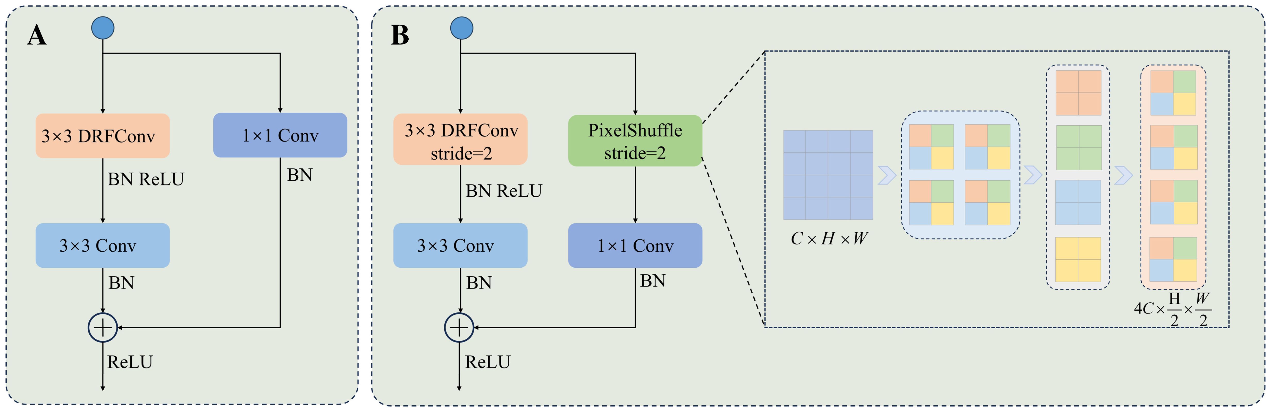 Diagram of a neural network architecture showcasing a dual-path with convolutional layers. The left path uses a three-by-three depthwise separable convolution (DRFConv) followed by batch normalization (BN) and ReLU, leading to a three-by-three convolution and another BN. There's an addition operation before the final ReLU. The right path includes DRFConv with stride two, leading to a pixel shuffle operation. The visual representation demonstrates resizing transformations from C by H by W to four C by H over two by W over two.