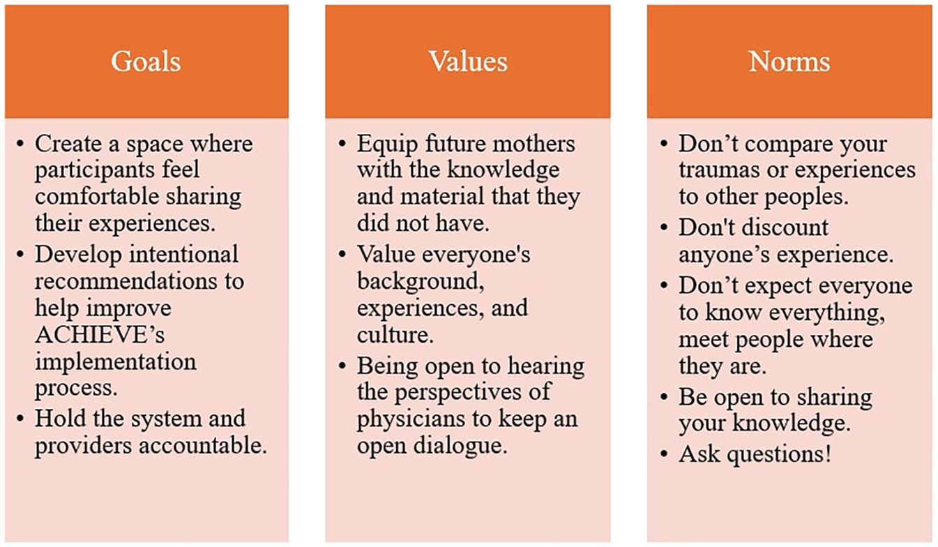 Three columns titled \"Goals,\" \"Values,\" and \"Norms.\" Goals: Create a comfortable space for sharing, develop recommendations for ACHIEVE, hold systems accountable. Values: Equip mothers with knowledge, value diversity, maintain open dialogue with physicians. Norms: Avoid comparisons, value experiences, share knowledge, ask questions.