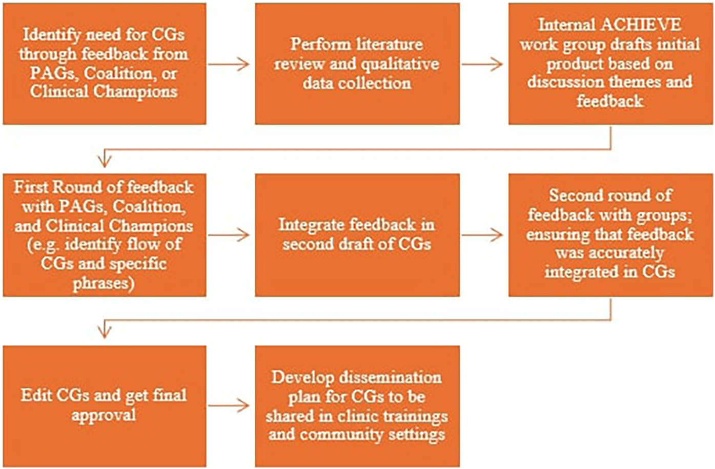 Flowchart with eight orange rectangles connected by arrows. Steps include: 1) Identifying need for CGs through feedback; 2) Performing literature review and data collection; 3) ACHIEVE group drafts initial product; 4) First feedback round with PAGs; 5) Integrating feedback into second draft; 6) Second feedback round ensuring accurate integration; 7) Editing and final approval; 8) Developing dissemination plan for trainings and community settings.