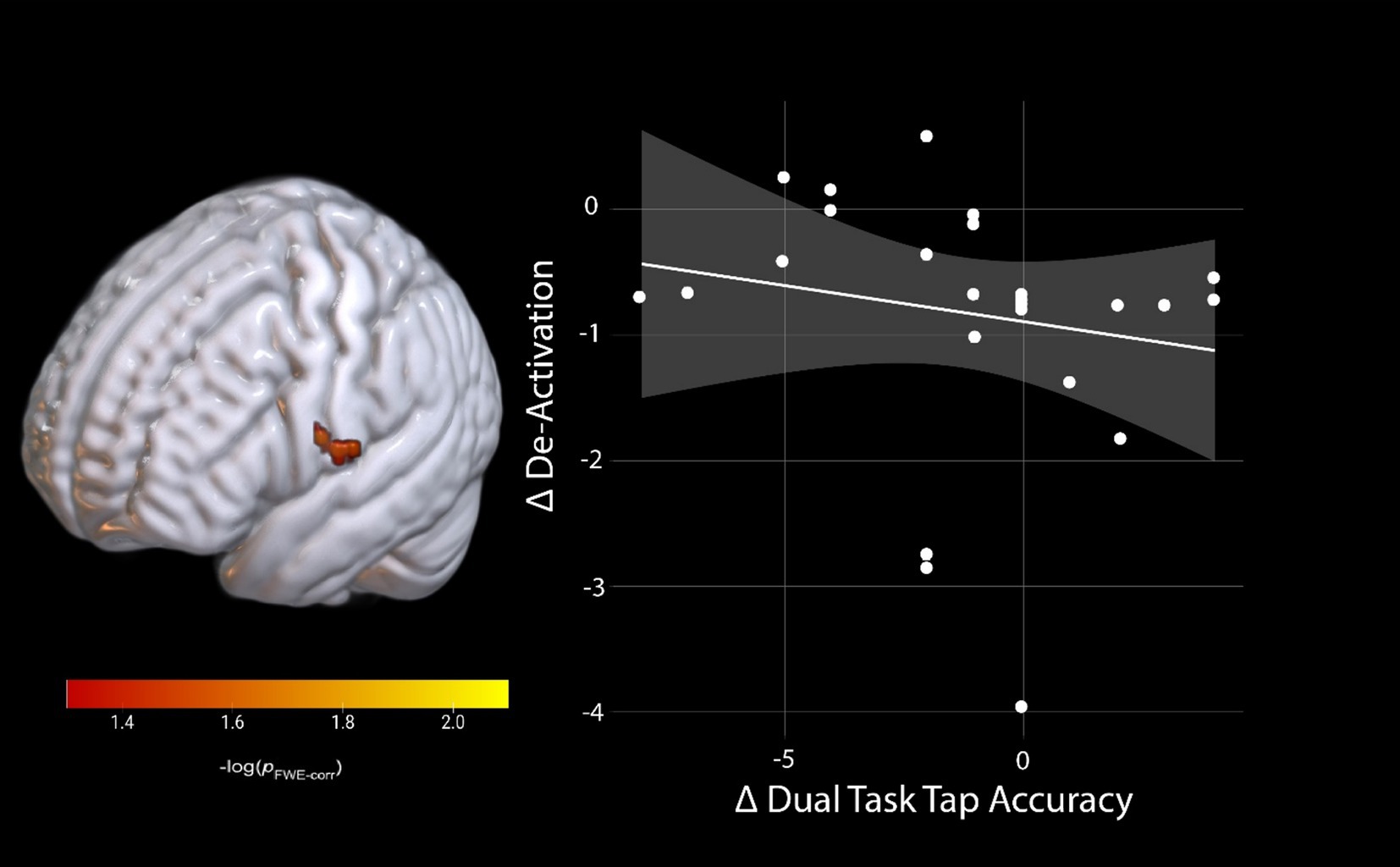 A 3D brain model on the left highlights a specific region in orange. To the right is a scatter plot showing a negative correlation between dual task tap accuracy and brain deactivation. The color bar below indicates significance levels from one point four to two.