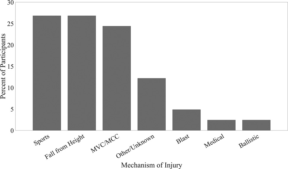 Bar chart showing the percent of participants by mechanism of injury. Sports, fall from height, and MVC/MCC are the most common, each around 25%. Other/unknown, blast, medical, and ballistic causes follow in decreasing order, with ballistic being the least common.
